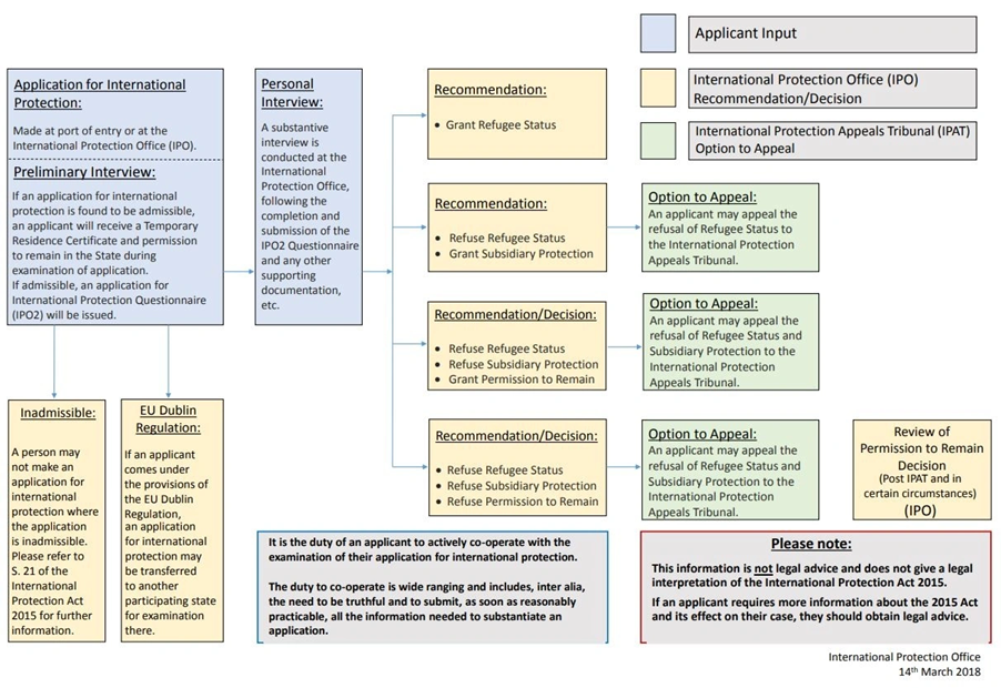 overview of procedural steps for access to asylum procededures