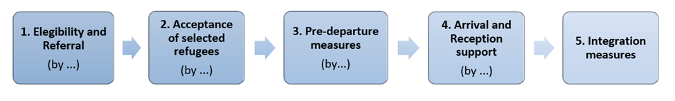 table with steps for reception of applicants with special needs